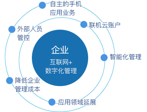 云通卡_创新互联网技术服务,成就智慧城市